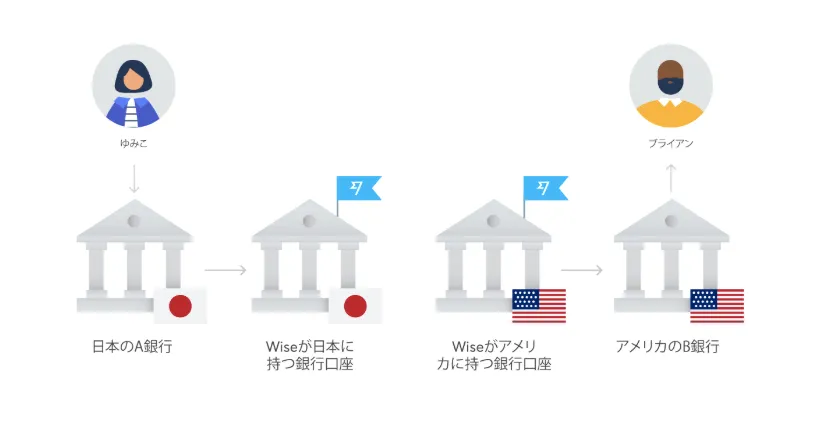 wiseが安い仕組み