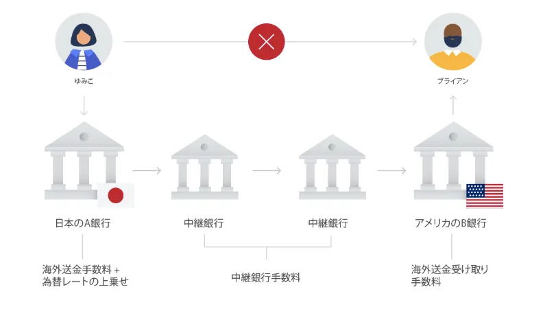 wiseが安い仕組み